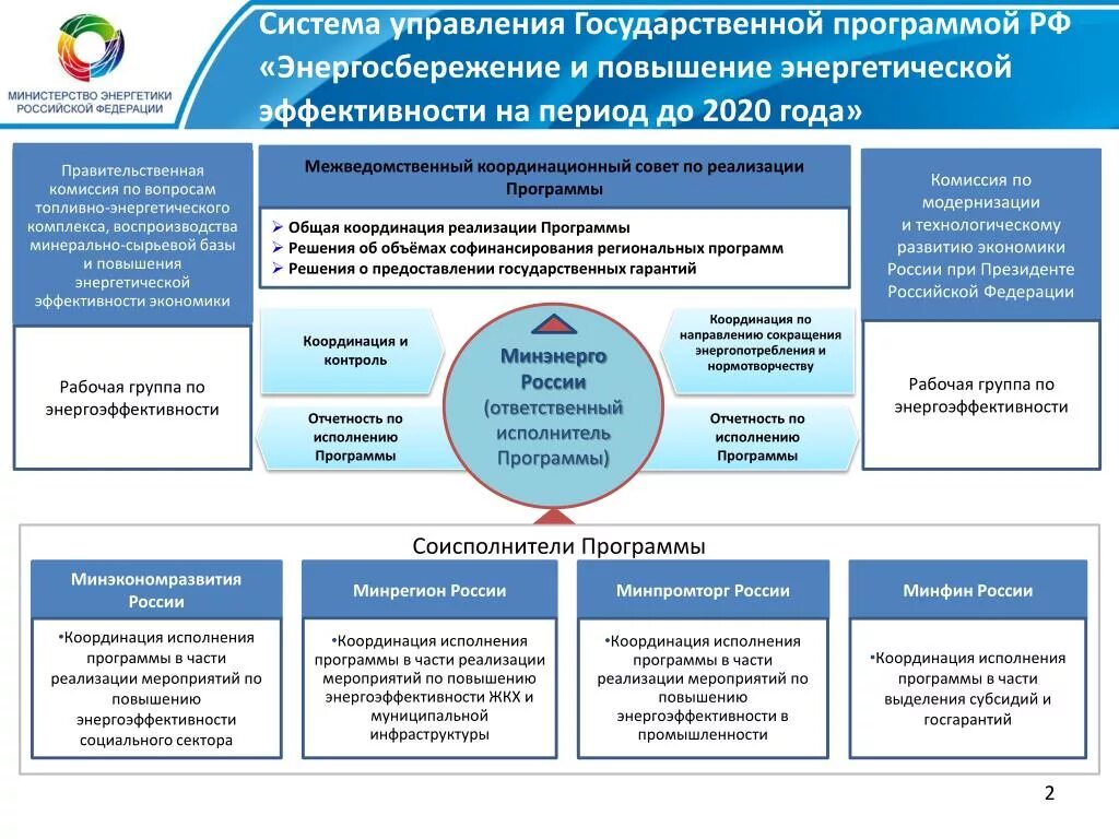 Программа энергосбережение России. Государственные программы. Программа энергоэффективности. Управление в области энергетики. Контроль реализации государственной программы