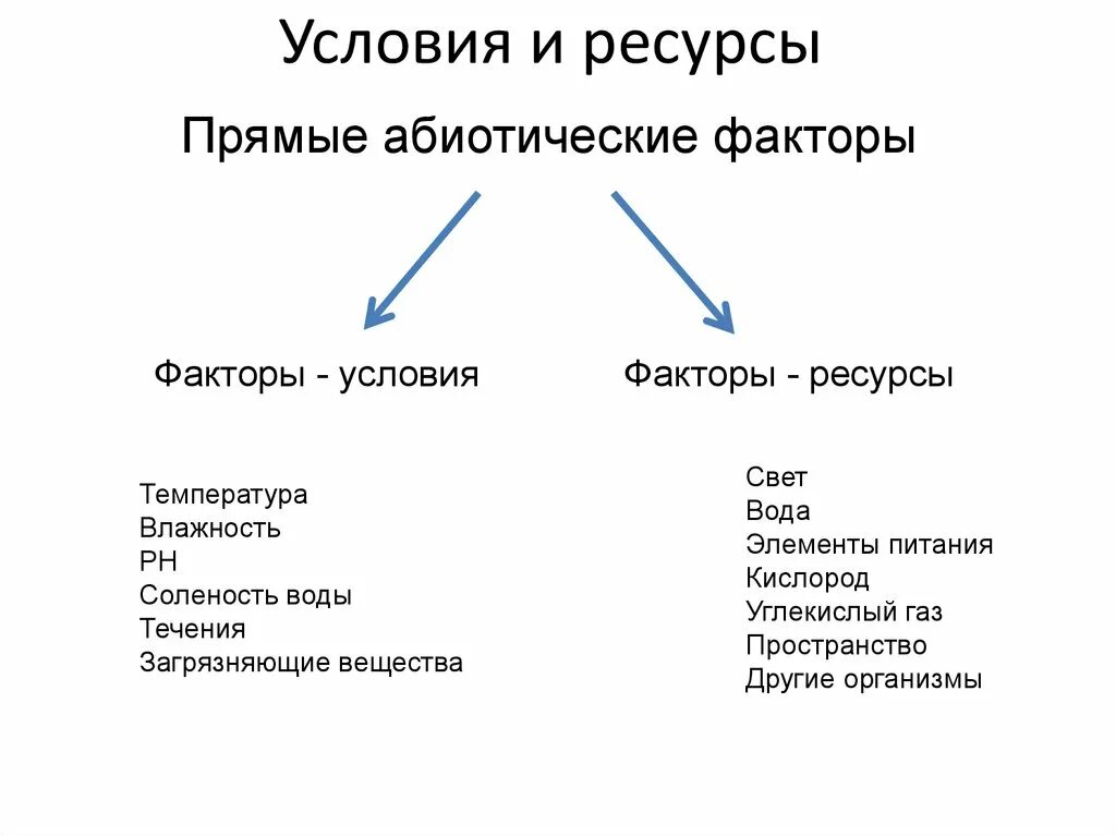 Соленость абиотический фактор. Факторы условия и факторы ресурсы. Экологические факторы ресурсы и условия. Соленость как абиотический фактор. Чем условия отличаются ресурс