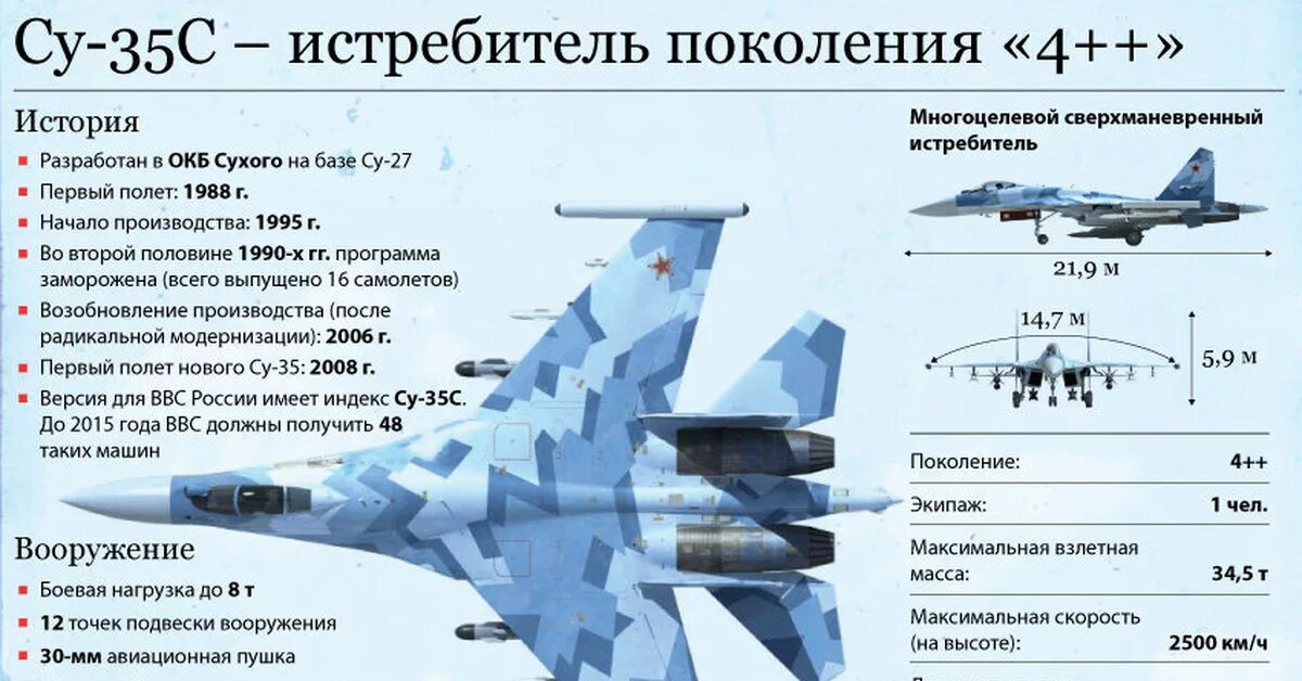 Минимальная скорость самолета. Самолеты Су - 35 ТТХ. Су-35 истребитель характеристики технические. Су 35 высота максимальная полета. Су-27 и Су-35 сравнение характеристик.