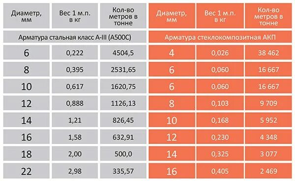 12 10 6 7 70. Вес одной арматуры 12 мм 6 метров. Сколько весит арматура 12 мм 12 метров. С арматуры 12 мм 1 метр погонный. Арматура в 1м кг.