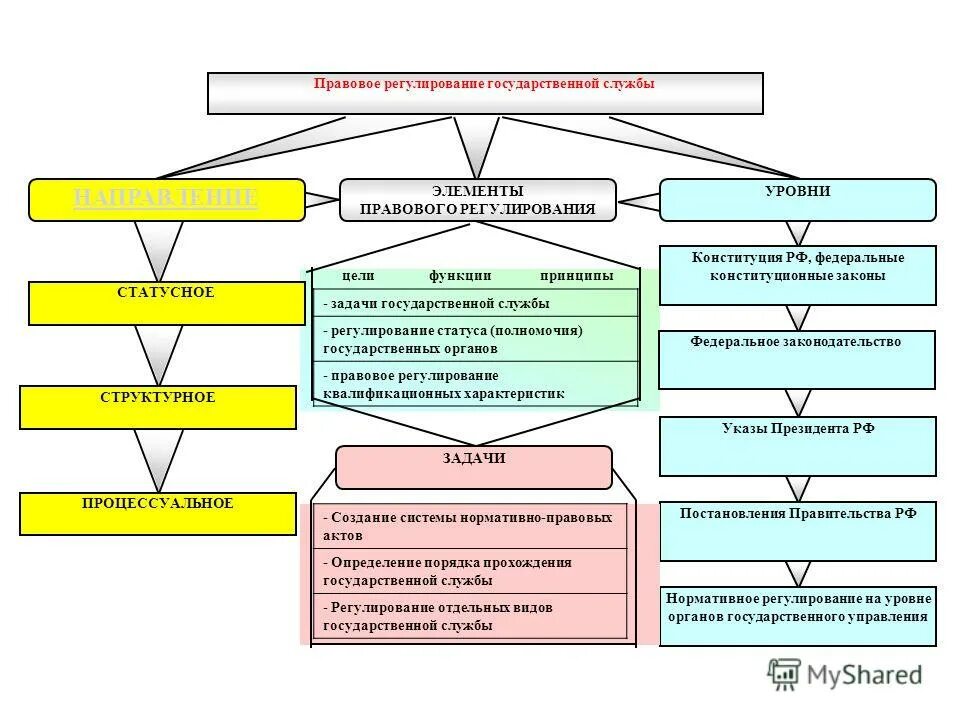 2 система управления государственной службой