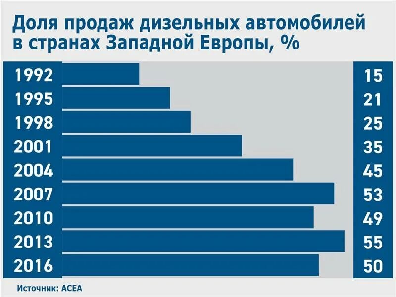 Статистика бензиновых и дизельных автомобилей. Количество дизельных автомобилей в Европе. Рейтинг двигателей автомобилей