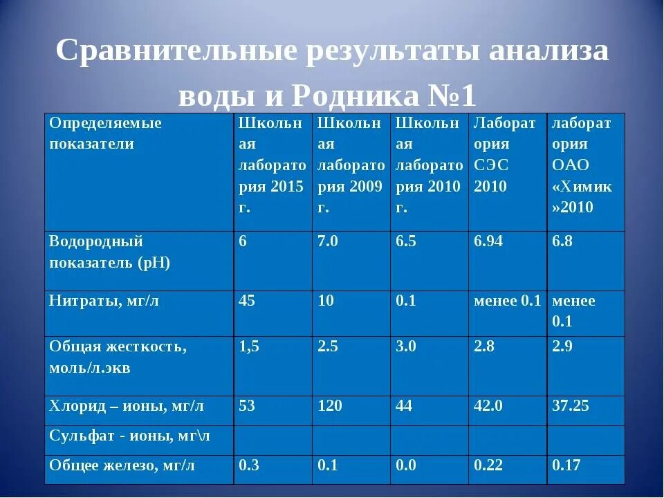 При исследовании химического состава воды. Анализ воды показатели. Параметры водопроводной воды. Анализ воды таблица. Анализ воды нормы.