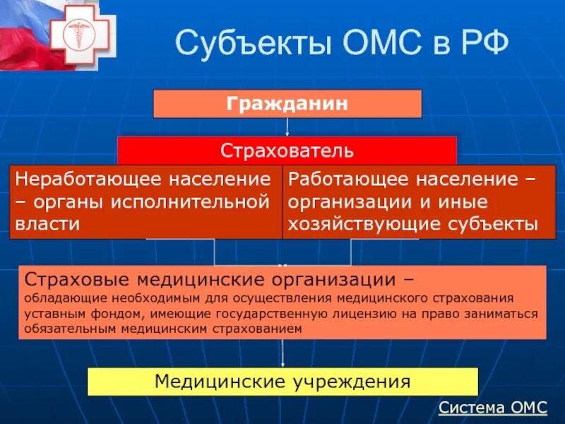 Медицинское страхование в субъектах рф. Субъекты ОМС. Субъекты обязательного мед страхования. Субъекты и участники ОМС. Субъекты медицинского страхования в РФ.