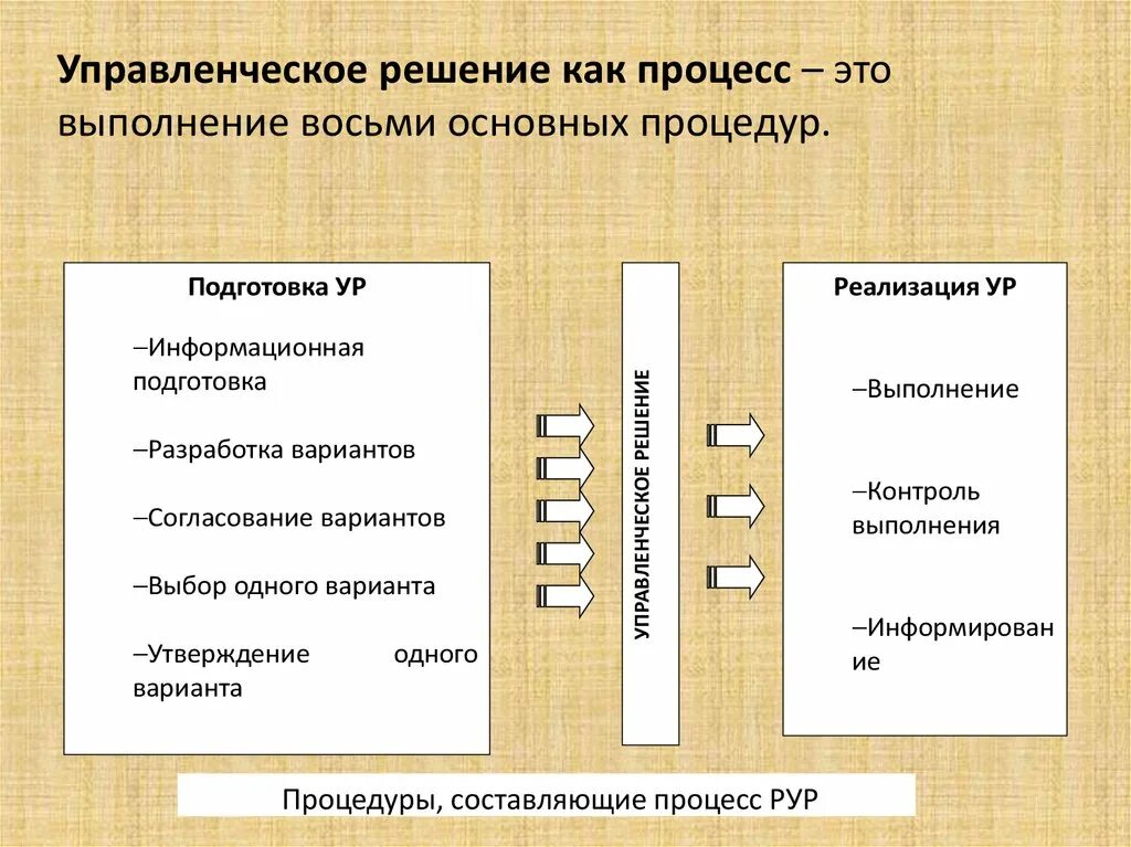 Теоретические основы процесса это. Элементы управленческого решения. Процесс принятия ур. Составляющие управленческого решения.