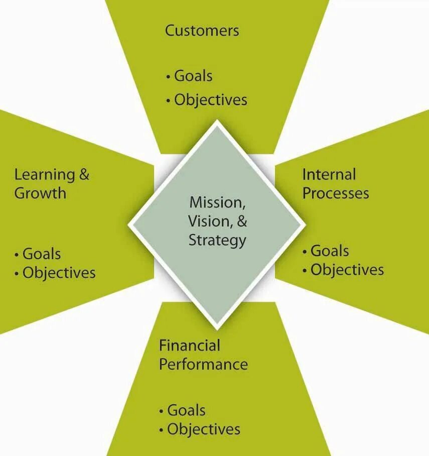 Mission Vision Strategy. Management by objectives. Goals and objectives. MBO Scorecard example.