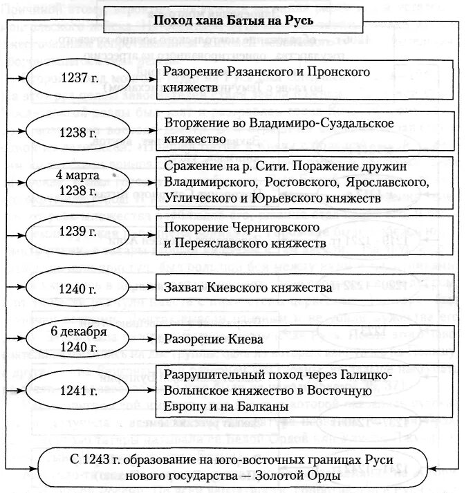 Походы батыя на русь таблица дата событие. Хронологическая таблица походов Батыя на Русь. Хронологическая таблица нашествия Батыя на Русь. Батыево Нашествие на Русь хронологическая таблица. Походы татаро-монголов на Русь таблица.