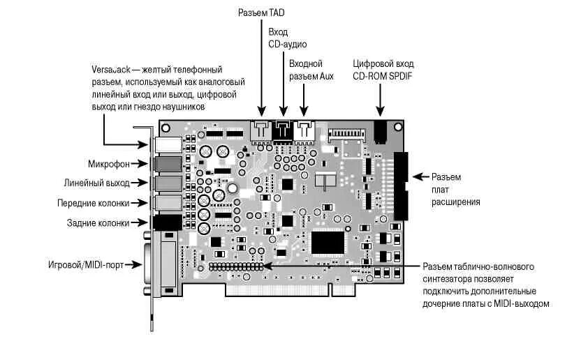 Разъемы звуковой карты. Звуковая карта Creative Sound Blaster Live 5.1 распиновка. Устройство звуковой платы. Звуковая карта 5.1 для компьютера разъемы.
