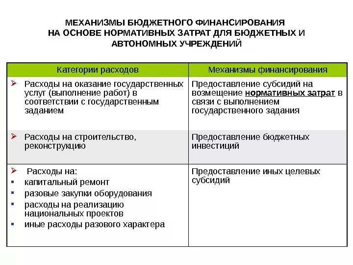 Расходы автономных учреждений. Формы бюджетного финансирования. Порядок финансирования бюджетных учреждений. Источники финансирования бюджетных учреждений. Федеральные государственные бюджетные и автономные учреждения