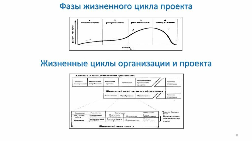 Фаз проектного цикла. Менеджмент стадии жизненного цикла команды. Стадии жизненного цикла проекта. Стадии и фазы жизненного цикла проекта. Фазы жизненного цикла организации проекты.