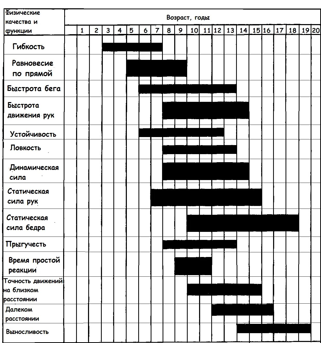 Таблица сенситивного развития. Сензитивный период развития таблица. сенситивные периоды развития таблица. график сенситивных периодов развития.
