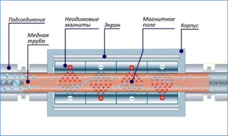 Электромагнитный фильтр для воды своими руками схема. Магнитный преобразователь воды схема. Магнитный преобразователь воды схема установки. Принцип действия магнитного преобразователя воды. Обработка воды медью