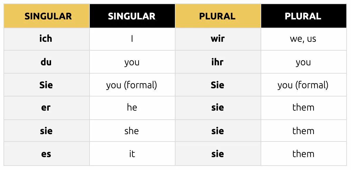 Sich mich dich. Er Sie es в немецком. German pronouns. Possessive pronouns German. Ich mich du dich er Sie es sich таблица.