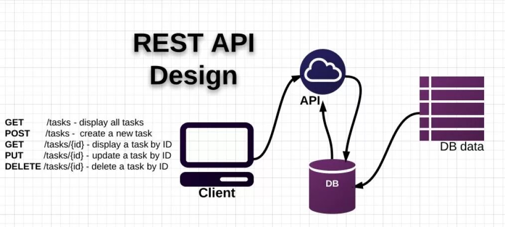 Rest API. Rest API что это простыми словами. Restful API. Rest API схема. Rest язык