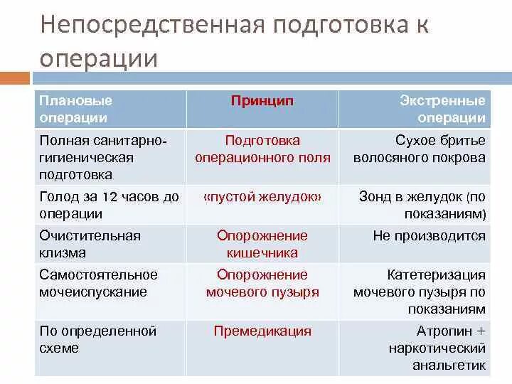 Этапы подготовки к операции. Непосредственная подготовка больного к операции. Принципы подготовки больных к операции. Принципы подготовки пациента к экстренной операции. Особенности подготовки к операции