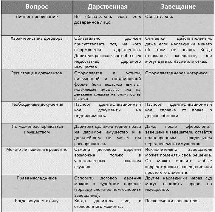 Чем отличается дарственная