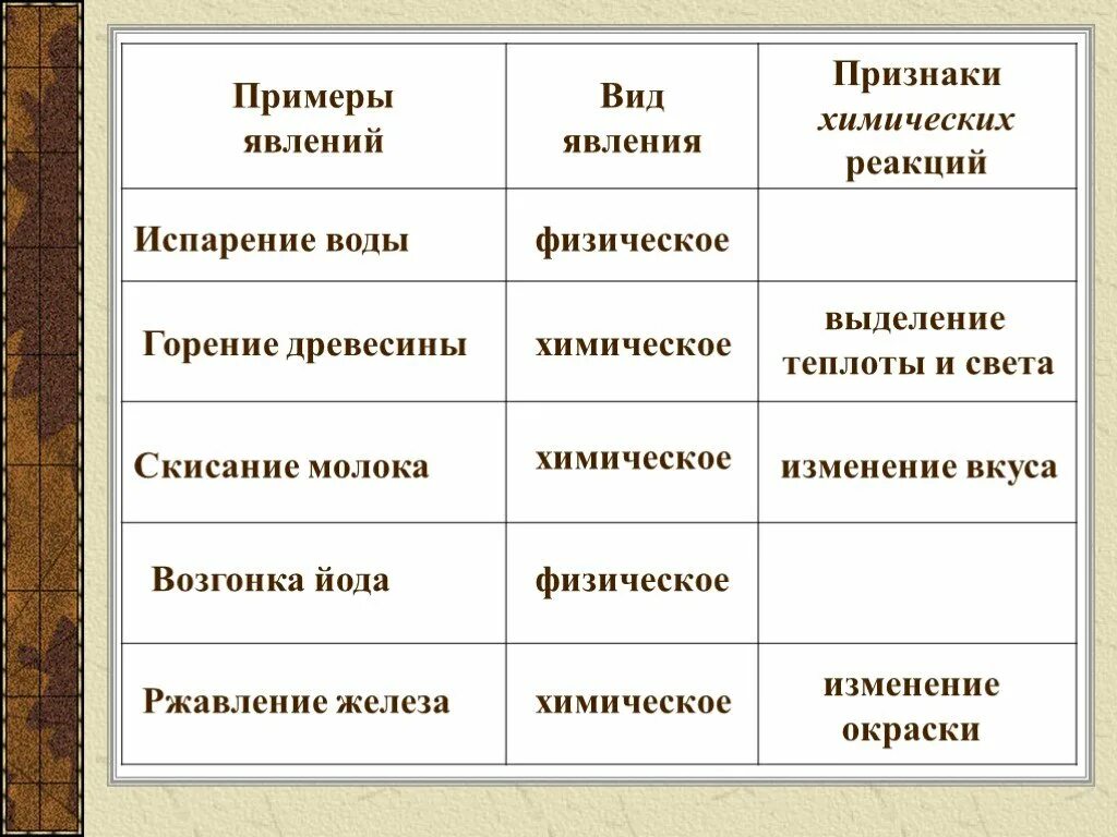 Признаки химических явлений явлений. Химические явления примеры. Химические явления примеры и признаки. Признаки физических явлений.