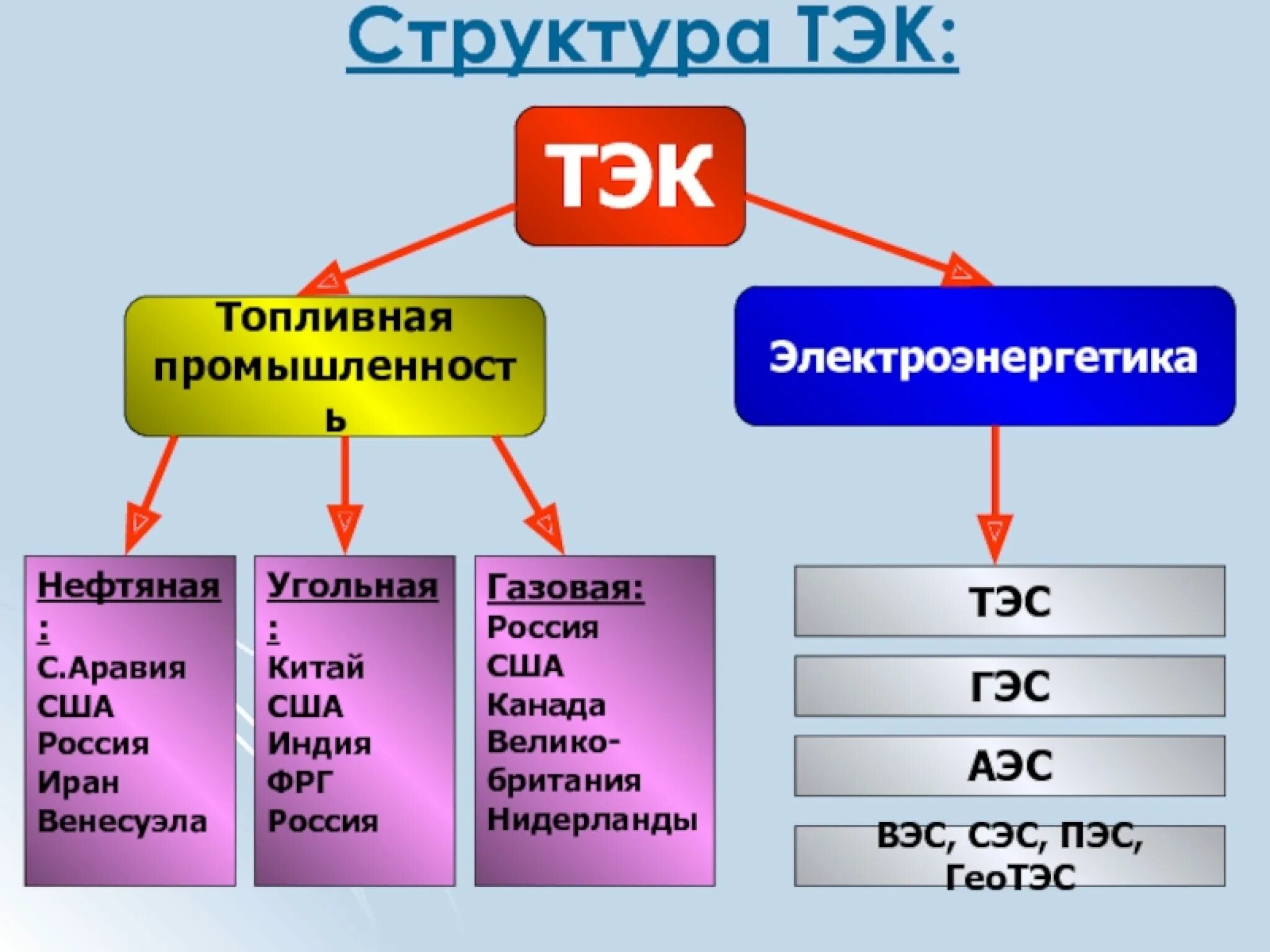 Состав топливно энергетического комплекса России. Состав топливно энергетического комплекса география 9 класс. Топливно-энергетический комплекс (ТЭК). Топливно энергетический комплекс Электроэнергетика. Топливно энергетический комплекс лента времени