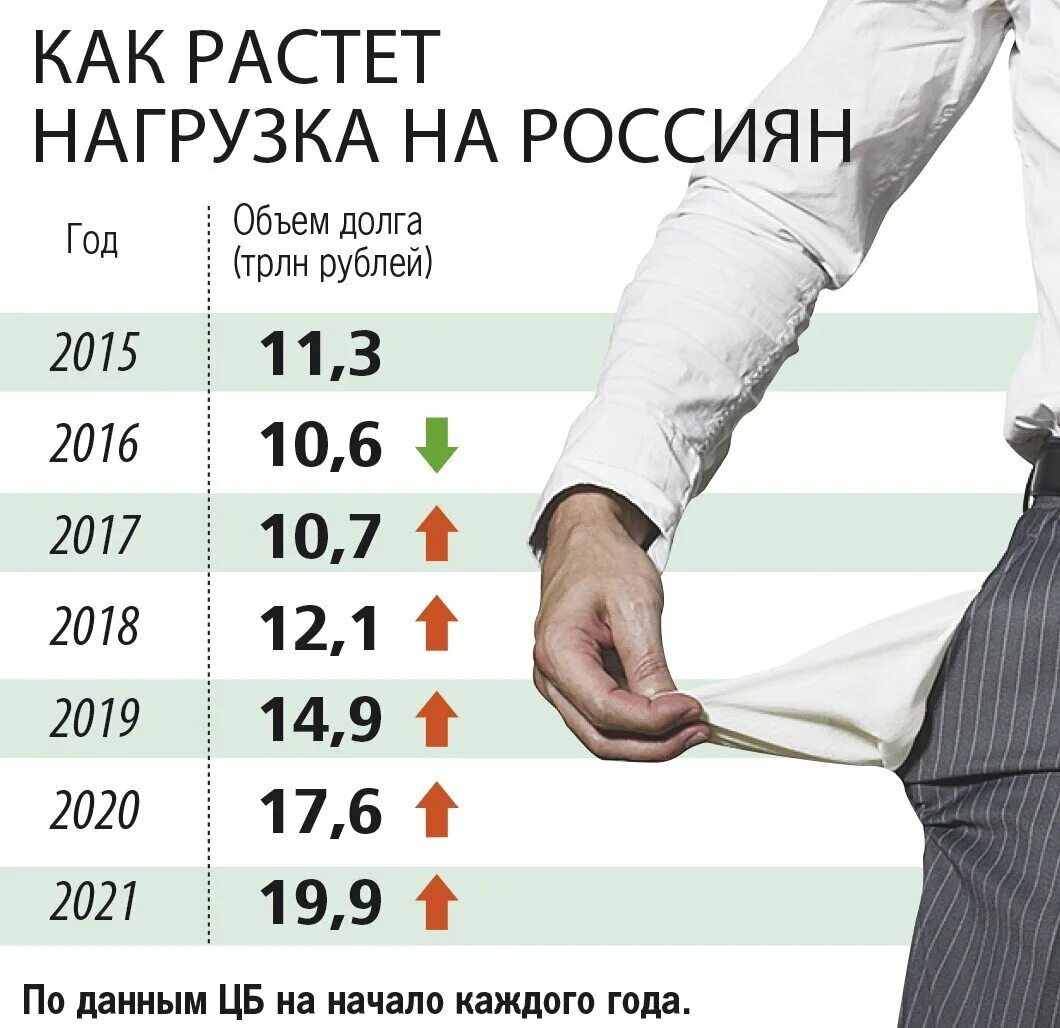 Сумма долгов которые должны. Долг россиян перед банками. Задолженности россиян. Долги россиян. Долги перед банком.