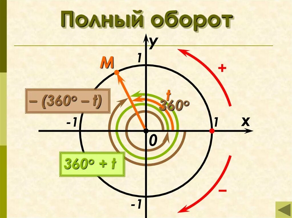 Полный оборот. Правила полного оборота. Полный оборот 360. Тригонометрия.. Полный оборот 3 3 1 1