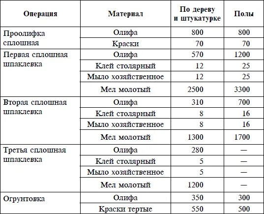 Рассчитать расход краски на м2. Норма расхода масляной краски на 1 м2. расход масляной краски на 1м2. расход краски на м2. расход краски в 2 слоя на 1 м2.