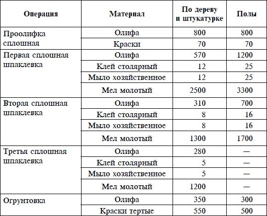 Сколько нужно краски для стен. Расход масляной краски на 1м2. Расход краски на м2. Норма расхода масляной краски на 1 м2. Расход краски на 1 метр квадратный по дереву.