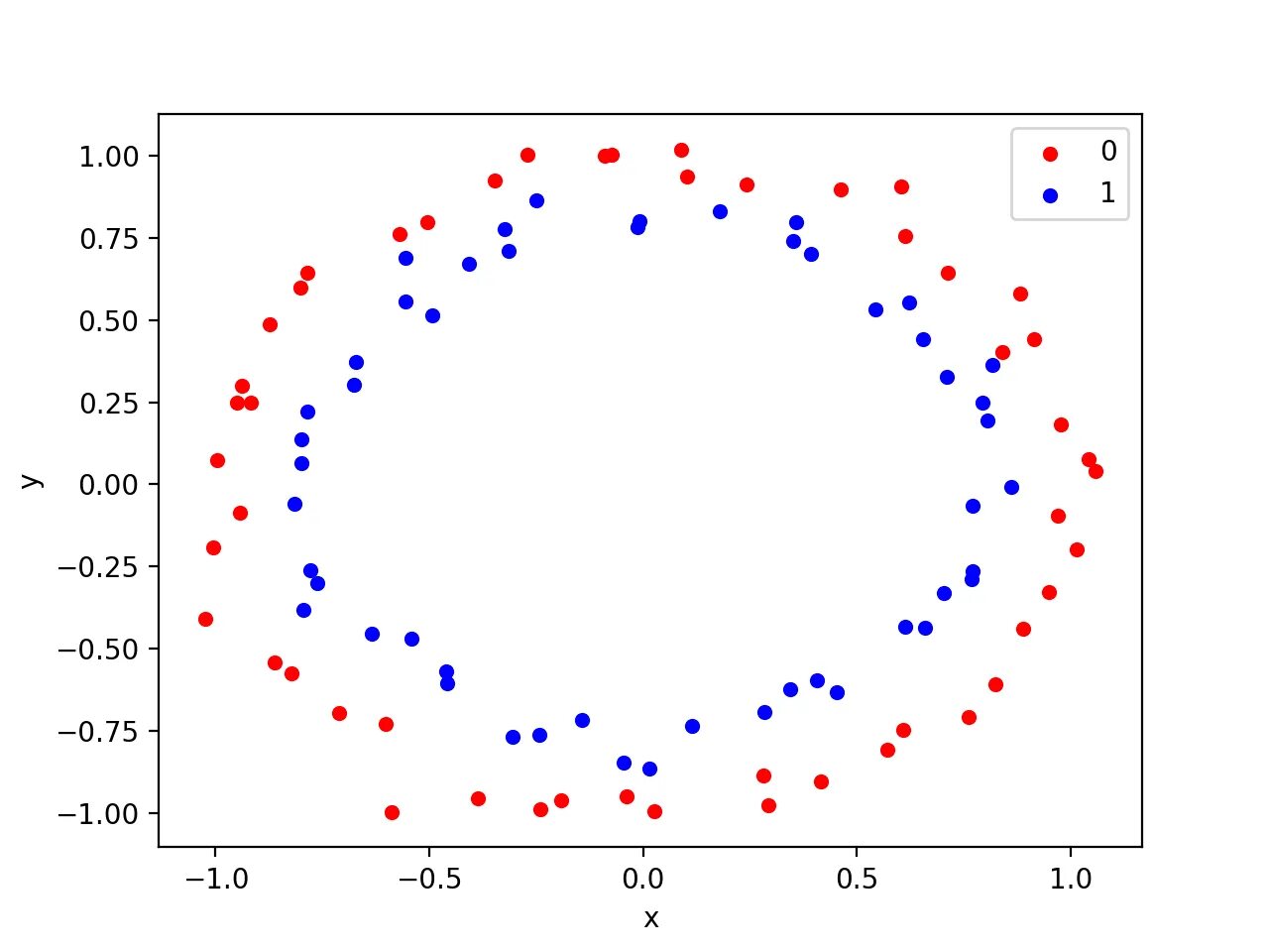 Linear regression python. Make classification Plot. Make_classification sklearn. Python scatterplot correlation. Examples of Linear regression plots.