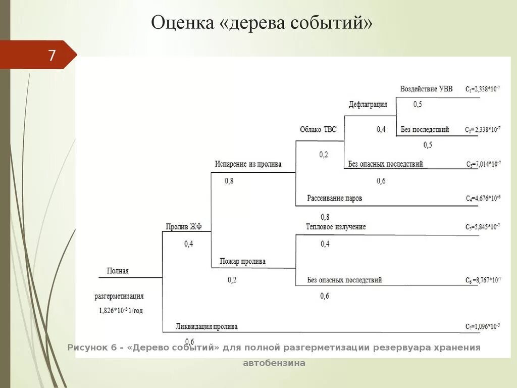Логическое дерево событий. Дерево событий при разгерметизации резервуара. дерево событий разрыв нефтепровода. анализ техногенных рисков. дерево событий. дерево отказов разгерметизация резервуара.