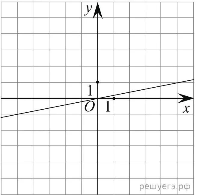 На рисунке изображен график линейной функции. На рисунке изображён график линейной функии. График линейной функции формула которая задает эту функцию. На рисунке изображен график линейной функции укажите формулу.