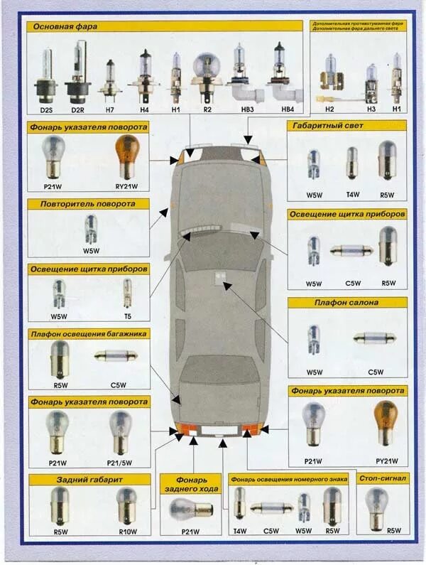 Типы габаритов. Типы цоколей автомобильных ламп освещения салона. Типы цоколей автомобильных ламп освещения. Цоколь ламп ВАЗ 2114. Таблица цоколей автомобильных ламп p21.