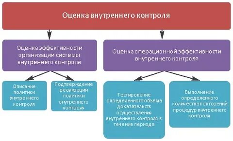Оценка системы контроля на предприятии