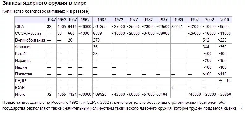 Ядерные запасы стран. Запасы ядерного оружия в мире. Запасы ядерного оружия в мире таблица. Запасы вооружений СССР В России. Количество боеголовок в России 2000.