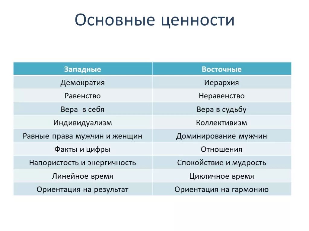 Западная система ценностей. Культурные ценности Востока и Запада. Восток и Запад духовные ценности. Ценности Восточной культуры. Три главные духовные ценности присущи российскому народу