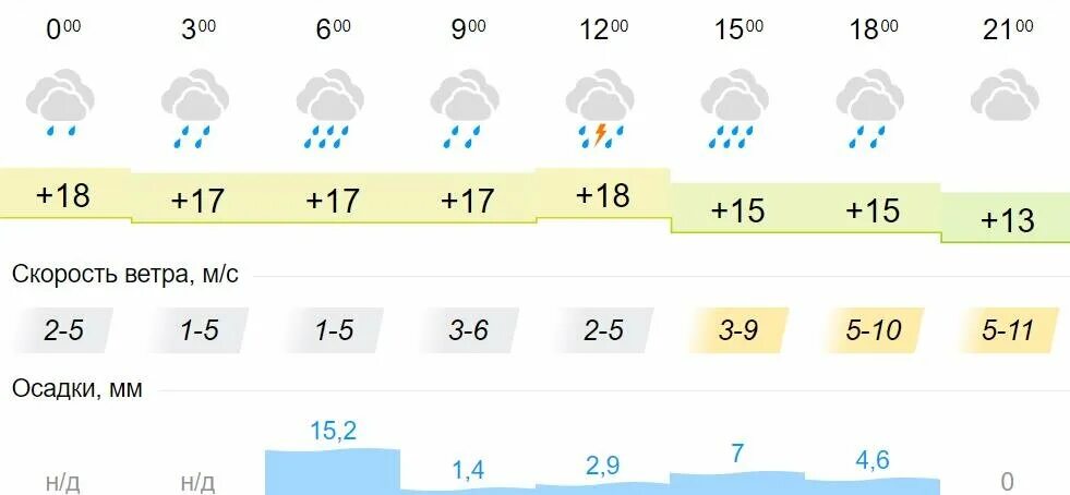 Киров дождь. Киров ливень. Погода в Кирове Кировской. Дождь в Кирове. Погода киров на завтра подробно по часам