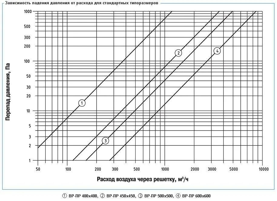 Расход воды зависит от. Диаграмму расхода воздуха в зависимости от давления. Зависимость расхода воды от давления. Зависимость объемного расхода от давления. Зависимость расхода воздуха от давления формула.