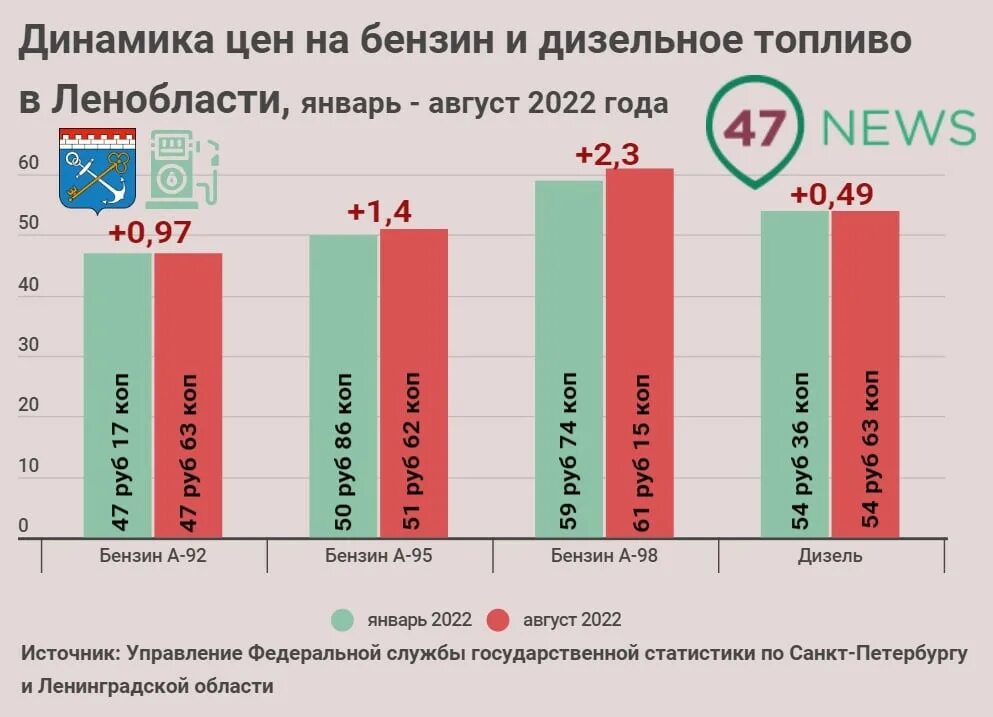 Дизельное топливо петербург