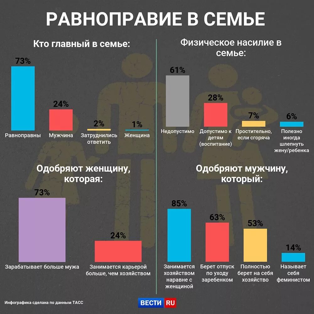 Статистика отношений. Статистика между мужчинами и женщинами. статистика мужчин и женщин. мужчины сильнее женщин статистика. статистика сколько мужчин и женщин.