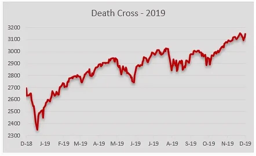 Death of Market. Dead Cross. Death of Market bid ask.