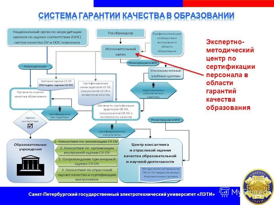 Центральные отраслевые учреждения. Схема сертификации персонала. Бизнес план консалтинговой компании.