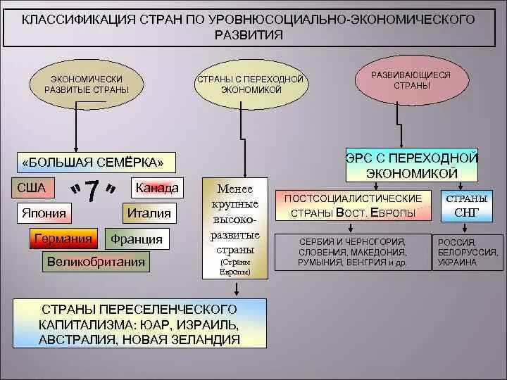 Группы развивающихся стран. Классификация стран в мировой экономике. Классификация стран по уровню развития экономики. Схему классификации стран по уровню экономического развития,. Классификация развивающихся стран.