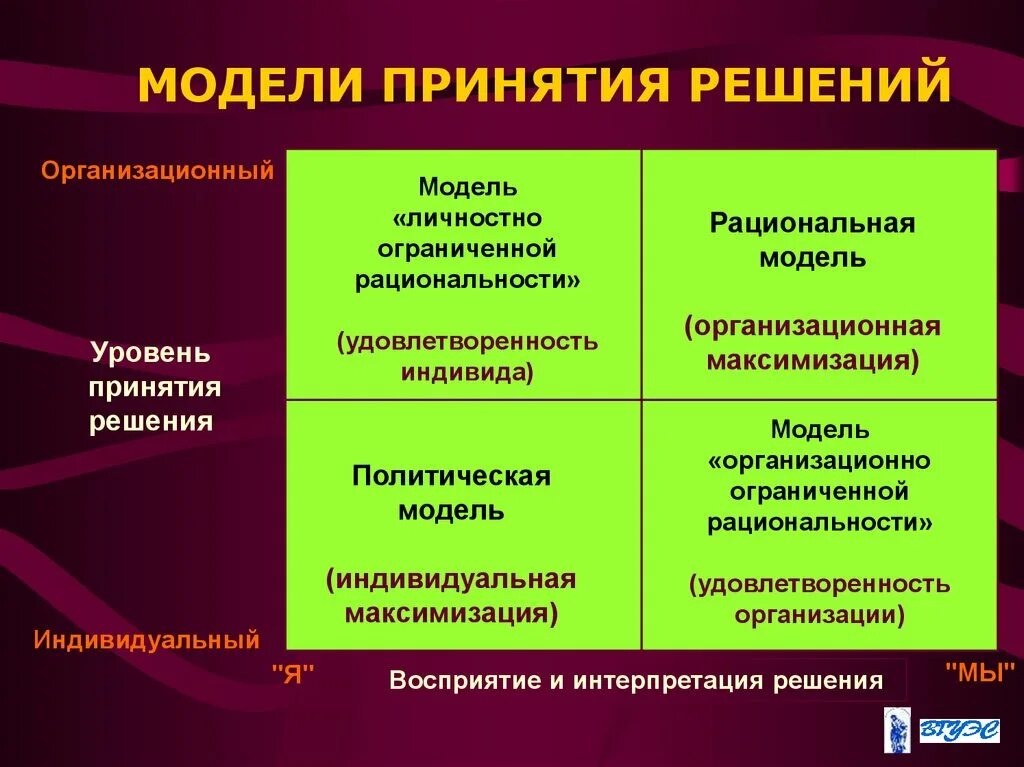 Законы принятий решения. Модели принятия решений. Рациональная модель принятия решений. Политическая модель принятия решений. Рациональная модель принятия управленческих решений.