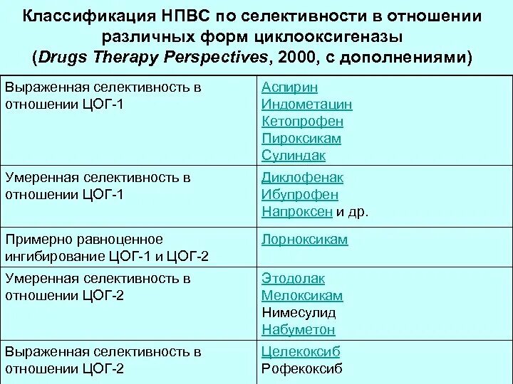 Нпвп нового поколения. Классификация НПВС по селективности к ЦОГ. НПВС противовоспалительный эффект классификация. Классифиакци янпвс по селектиности. Классификация селективных НПВС.