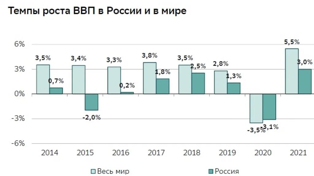 Ввп в национальной валюте. Динамика ВВП России в 2012-2021 гг. Рост ВВП России по годам график. Динамика ВВП России 2021. ВВП России график по годам 2021.