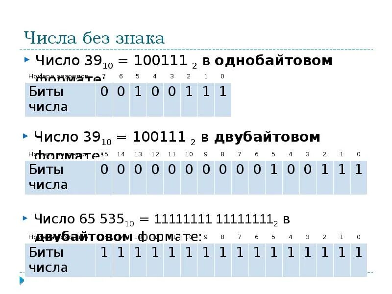 Сохранено в 10 11. Дополнительные коды чисел в однобайтовом формате. Представить число в однобайтовом формате. Представить числа в однобайтовом коде. Представить числа в однобайтовом беззнаковом формате.