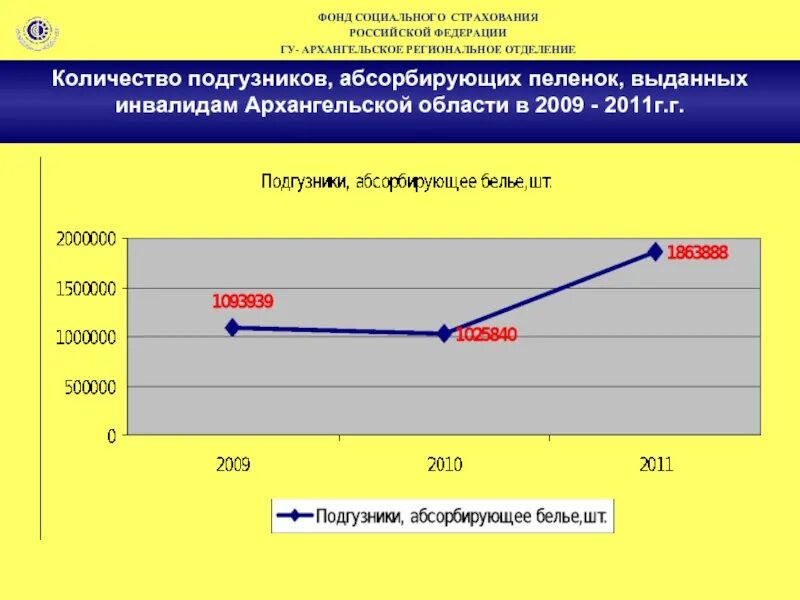 Сайт социального фонда архангельской области. ФСС РФ Архангельск. Количество памперсов для инвалидов в день. Количество абсорбирующего белья для лежачего инвалида. Количество подгузников в день для инвалидов.