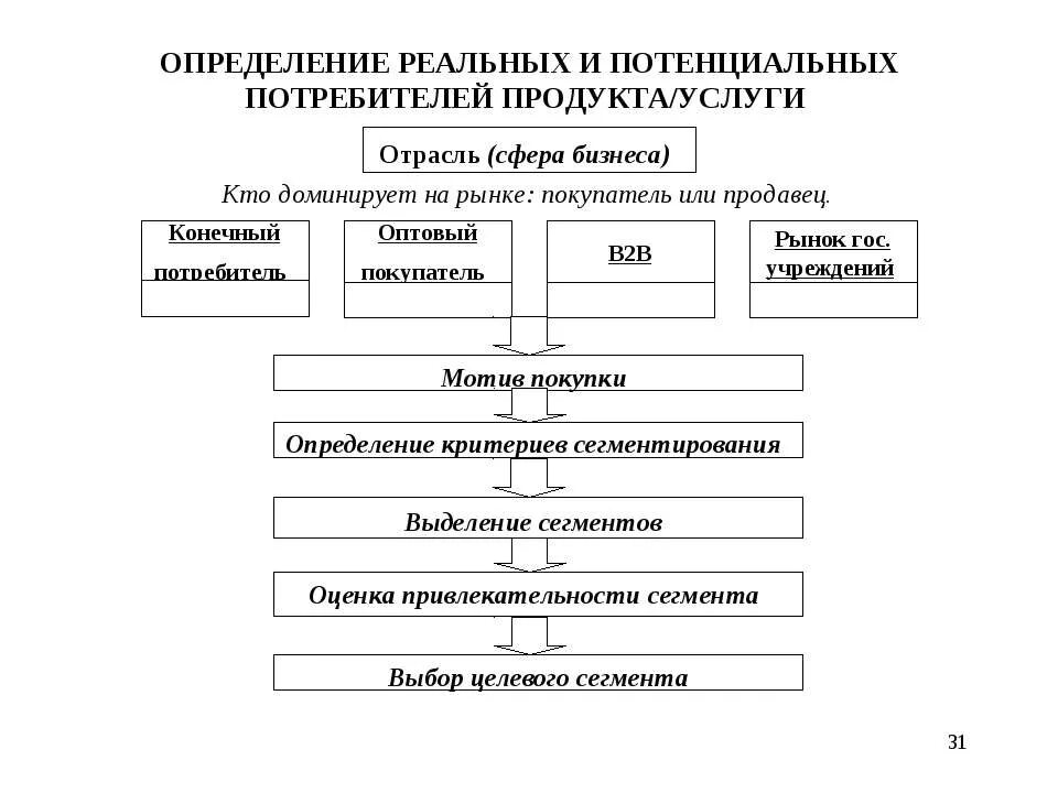 Потенциальный и реальный потребитель это. Реальные и потенциальные потребители образовательных услуг. Перечень потенциальных потребителей услуг.. Потенциальные потребители услуг.