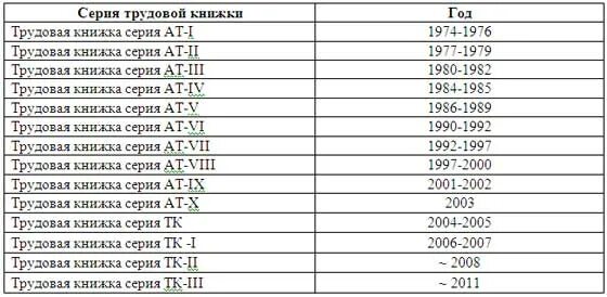 ТК 3 год выпуска трудовой книжки. ТК-II год выпуска трудовой книжки.