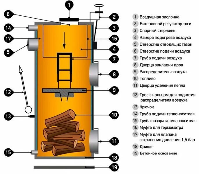 Принцип работы котлов длительного горения. Котел длительного горения stropuva чертежи. пиролизный котёл верхнего горения. печь длительного горения стропува. схема пиролизного котла длительного горения на твердом топливе.