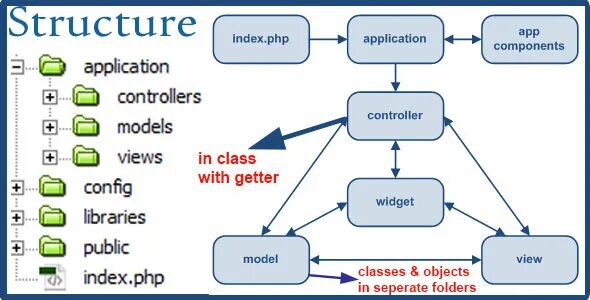 Структура php. Структура пхп. Схема работы php. Структура php проекта.