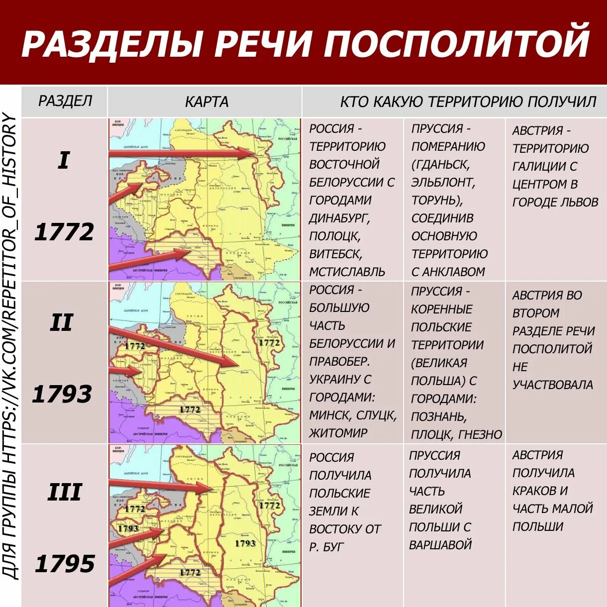 Начало разделов речи посполитой. Разделы речи Посполитой (1772,1793,1795 гг.). Разделы Польши (речи Посполитой) в 1772, 1793, 1795. Разделы речи Посполитой 1772-1795. Разделы речи Посполитой 1772 1793 1795 кратко.